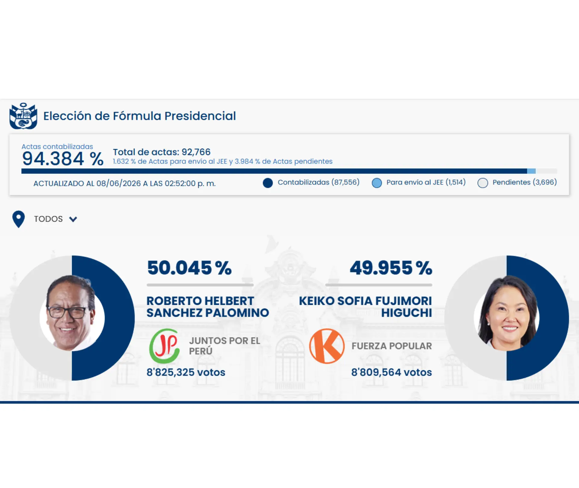 Elecciones 2026: ONPE Publica Resultados Oficiales de la Segunda Vuelta en Tiempo Real